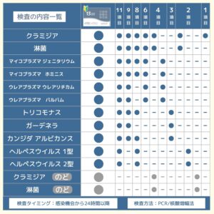SmartSafety 13項目性病検査キ...