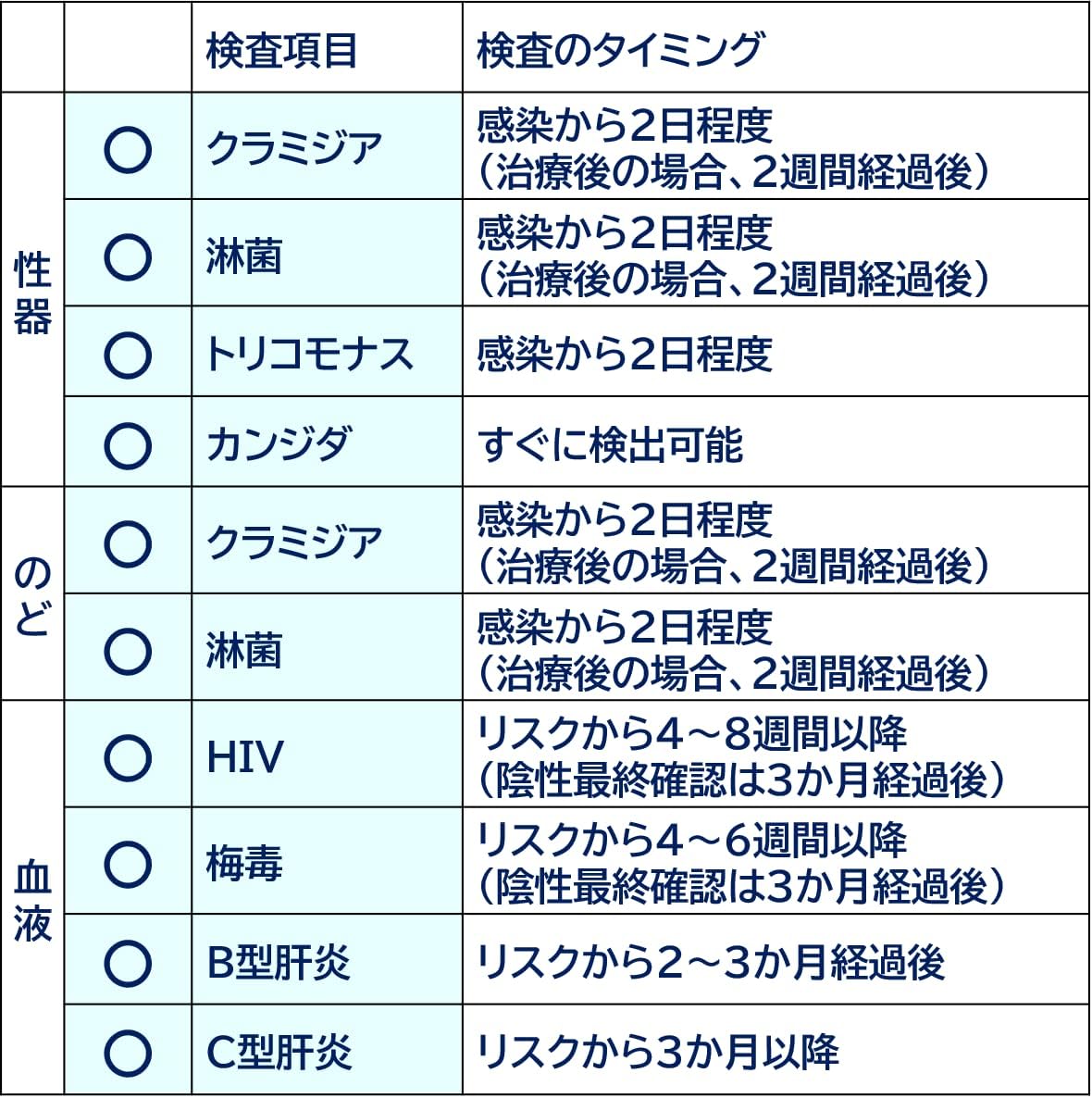 性感染症検査 10項目 郵送検査キット 自宅で簡単にできる性病検査 - 画像 (3)
